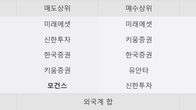 케어젠, 주가 +13.56% 상승 중... 최근 5거래일 최고 거래량 돌파
