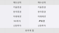 웅진, 주가 +3.08% 상승 중... 최근 5거래일 최고 거래량 돌파