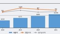 지누스, 주가와 거래량 동반 상승... 주가 +10.68% ↑