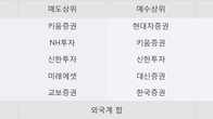 테스, 주가와 거래량 모두 강세... 최근 5거래일 최고 거래량 돌파