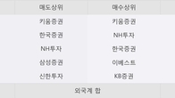 한솔홈데코, 주가와 거래량 동반 상승... 주가 +13.95% ↑