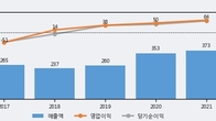 케이사인, 주가와 거래량 동반 상승... 주가 +5.76% ↑
