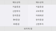 남성, 주가와 거래량 동반 상승... 주가 +6.89% ↑
