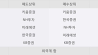 경동인베스트, 주가 +9.23% 상승 중... 거래량 급증