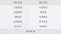 대림B&Co, 주가 +14.41% 상승 중... 최근 5거래일 최고 거래량 돌파