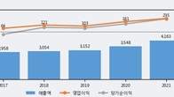 에스피지, 주가와 거래량 모두 강세... 최근 5거래일 최고 거래량 돌파