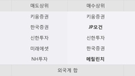 제일약품, 거래량 증가하며 주가 상승... 주가 +12.39% ↑