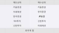 KBG, 전일 대비 거래량 4배 이상 급증... 주가 +11.56% ↑