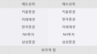 한신기계, 전일 대비 +9.19% 상승... 거래량 전일 3배 이상