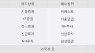 SBS콘텐츠허브, 주가와 거래량 동반 상승... 주가 +10.02% ↑