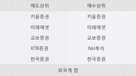 파인텍, 주가 +8.29% 상승 중... 최근 5거래일 최고 거래량 돌파