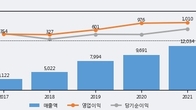 씨에스윈드, 거래량 증가하며 주가 상승... 주가 +8.4% ↑