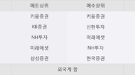 한농화성, 전일 대비 -3.04% 하락... 거래량은 전일 3배 이상