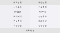 헥토이노베이션, -5.3% 하락... 거래량은 최근 5거래일 최고치 돌파