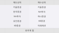 지엔씨에너지, 주가 +5.15% 상승 중... 최근 5거래일 최고 거래량 돌파