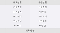동아화성, 거래량 증가하며 주가 상승... 주가 +16.21% ↑