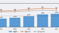 더존비즈온, 주가와 거래량 동반 상승... 주가 +4.47% ↑