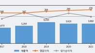 동방, 주가 +9.74% 상승 중... 거래량 급증