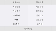 세우글로벌, 최근 5거래일 거래량 최고치 돌파... 주가 +6.82% ↑