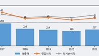 피앤씨테크, 최근 5거래일 거래량 최고치 돌파... 주가 +5.9% ↑