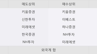 HRS, 주가와 거래량 모두 강세... 최근 5거래일 최고 거래량 돌파