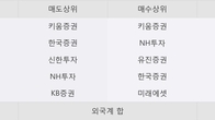 한국선재, 주가와 거래량 모두 강세... 최근 5거래일 최고 거래량 돌파