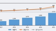 아프리카TV, 주가와 거래량 동반 상승... 주가 +10.77% ↑