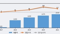 시디즈, 주가 +16.68% 상승 중... 거래량 급증