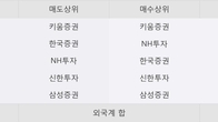 줌인터넷, 거래량 증가하며 주가 상승... 주가 +5.47% ↑