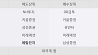 대현, 전일 대비 +3.23% 상승... 거래량 전일 3배 이상