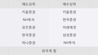 지엔씨에너지, 거래량 증가하며 주가 상승... 주가 +10.53% ↑