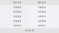 삼성출판사, 전일 대비 거래량 3배 이상 급증... 주가 +9.04% ↑