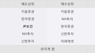 사조동아원, 거래량 증가하며 주가 상승... 주가 +4.25% ↑