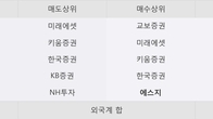 오공, 주가와 거래량 모두 강세... 최근 5거래일 최고 거래량 돌파