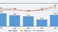 휴스틸, 전일 대비 +6.0% 상승... 거래량 전일 3배 이상