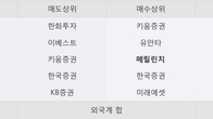 제이엠티, 거래량 강세... 주가는 -6.13% 하락