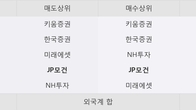 센트랄모텍, 최근 5거래일 거래량 최고치 돌파... 주가 +3.28% ↑