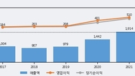 덕산네오룩스, 주가와 거래량 동반 상승... 주가 +7.63% ↑