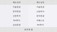 한국전자인증, 주가와 거래량 동반 상승... 주가 +5.74% ↑
