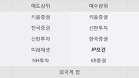 옵티시스, 주가와 거래량 동반 상승... 주가 +5.94% ↑