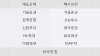 명신산업, 주가와 거래량 모두 강세... 최근 5거래일 최고 거래량 돌파