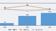 솔루스첨단소재, 최근 5거래일 거래량 최고치 돌파... 주가 +11.06% ↑