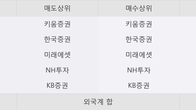머큐리, 거래량 증가하며 주가 상승... 주가 +5.19% ↑