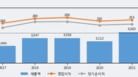 진성티이씨, 최근 5거래일 거래량 최고치 돌파... 주가 +5.96% ↑