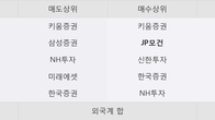 덕성, 최근 5거래일 거래량 최고치 돌파... 주가 +3.34% ↑