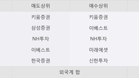 교촌에프앤비, 주가와 거래량 동반 상승... 주가 +11.4% ↑