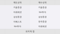 한국경제TV, 주가 +15.03% 상승 중... 거래량 급증
