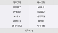 한국프랜지, 주가 +5.0% 상승 중... 최근 5거래일 최고 거래량 돌파
