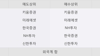 줌인터넷, 주가 +7.93% 상승 중... 거래량 급증