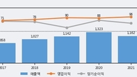 대아티아이, 주가 +11.2% 상승 중... 거래량 급증